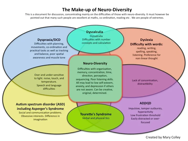 Neurodiversity-diagram-Mary-Colley.webp