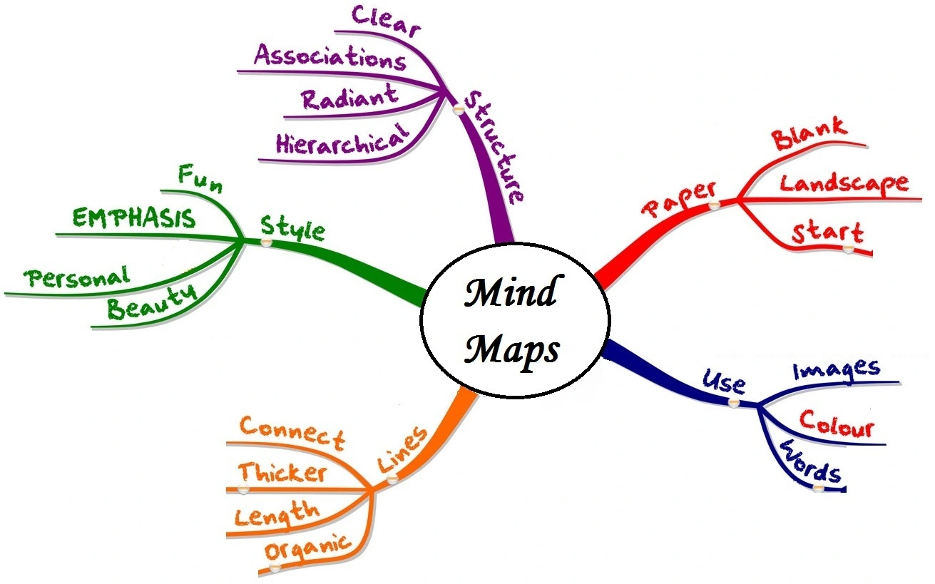 how_to_use_mind_maps.webp how_to_use_mind_maps.webp
