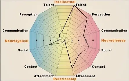 neurodiverse_aspie diagram results_resized.webp