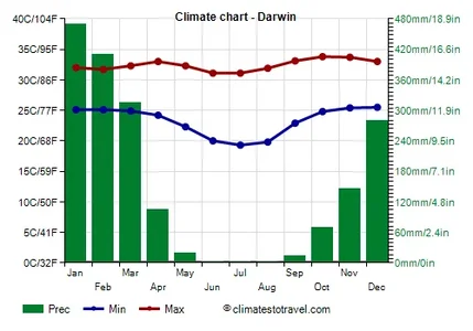 darwin-australia.webp