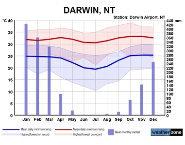 Darwin-Annual-Temperatures.webp