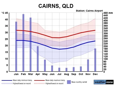 Cairns-Annual-Temperatures.webp