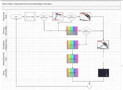 Process Flow for the Rainbow Bridge of the Abyss.webp