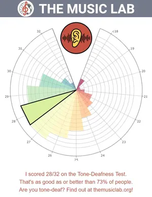 themusiclab-org-your-tonedeafness-scores.webp