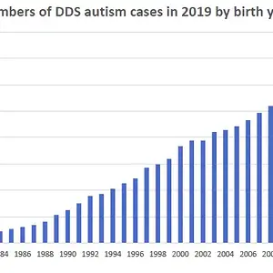 2019-CA DDS Autism Cases By Birth Year