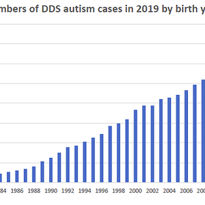 2019-CA DDS Autism Cases By Birth Year