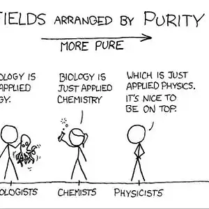 Fields Arranged By Scientific Rigor