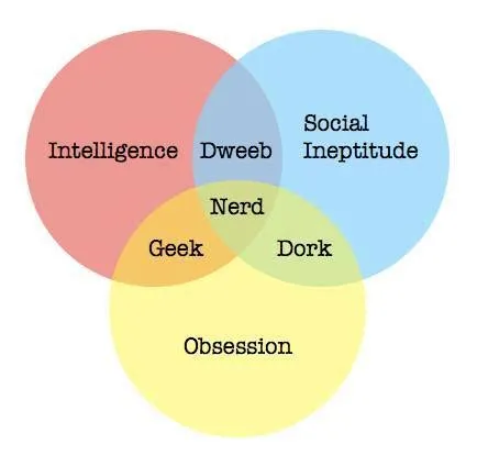 Nerd-Venn diagram