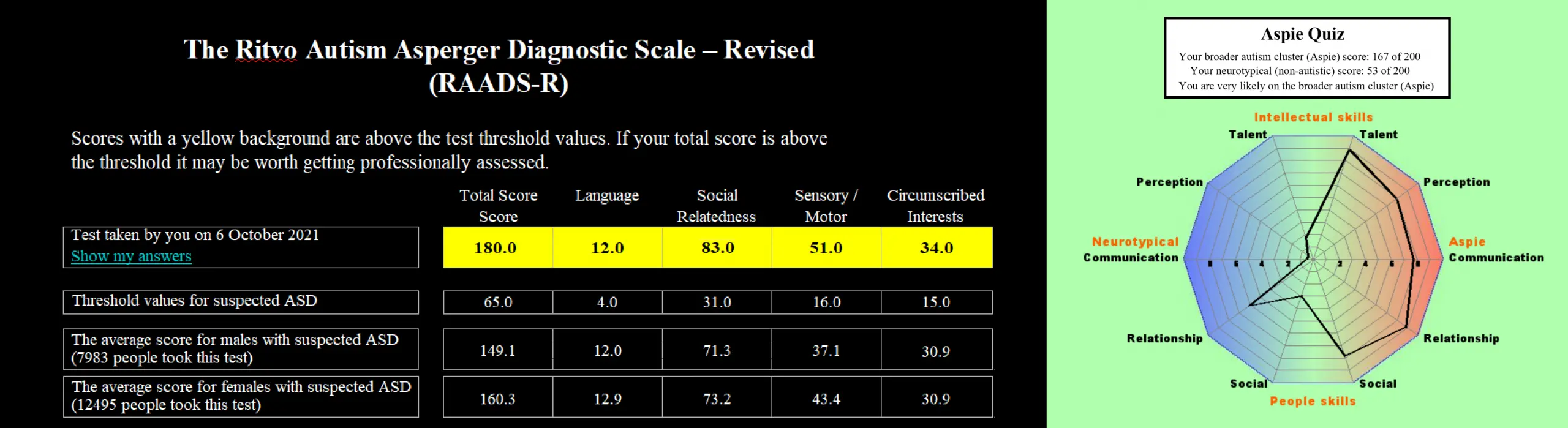 RAADS-R And Aspie Quiz Scores