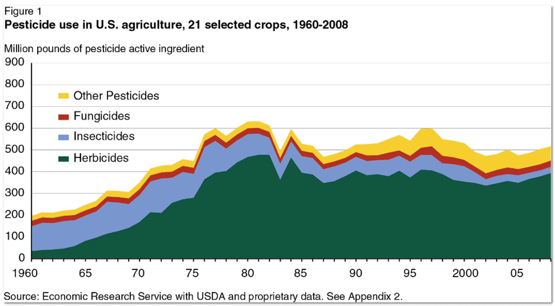 Pesticide-use-in-the-U.S.-1960-2008.png
