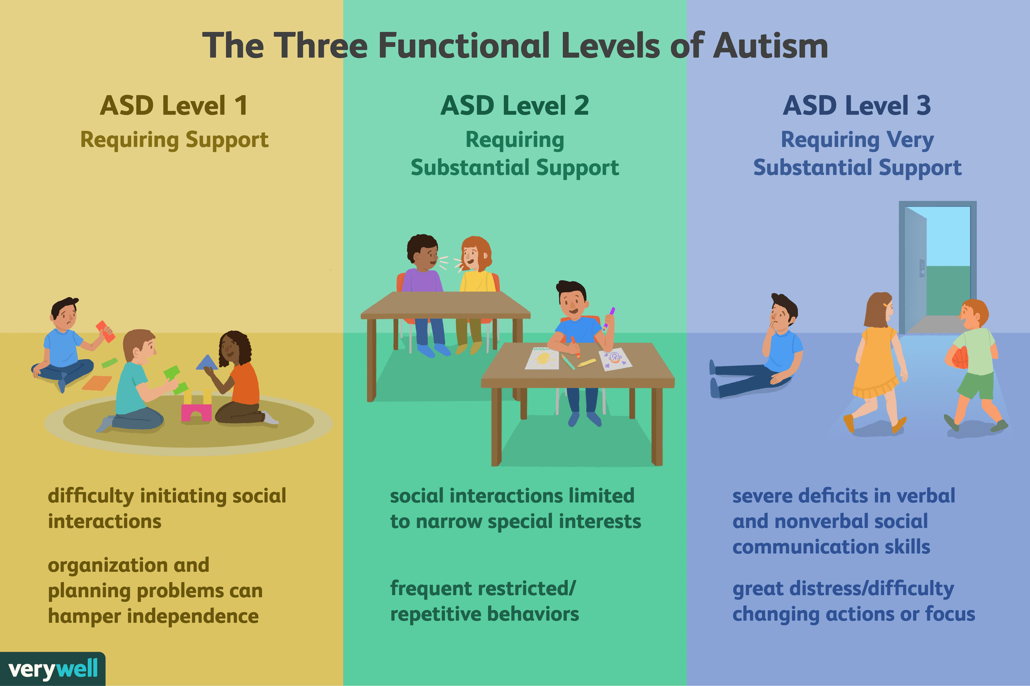 What-are-the-three-levels-of-autism-260233-5baab02fc9e77c002c390bd2.png
